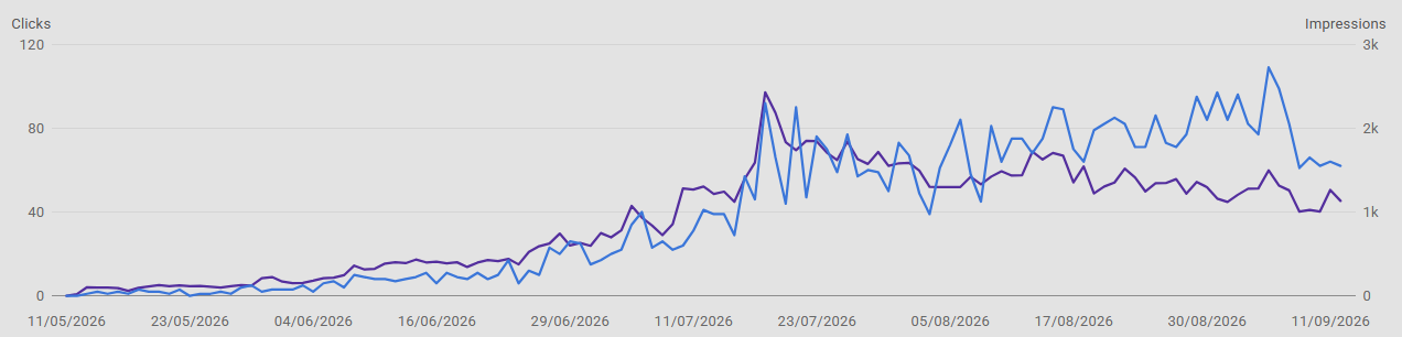 Search Console growth graph US 2
